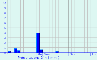 Graphique des précipitations prvues pour Franconia