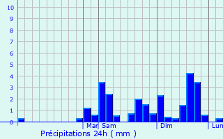 Graphique des précipitations prvues pour El Doncello