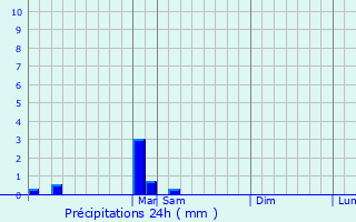 Graphique des précipitations prvues pour Calverton