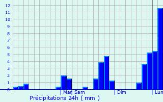Graphique des précipitations prvues pour Huitn