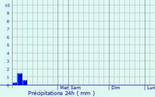 Graphique des précipitations prvues pour Ahoskie