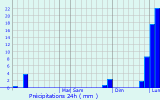 Graphique des précipitations prvues pour South Beloit