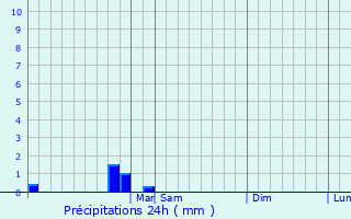 Graphique des précipitations prvues pour Hurricane