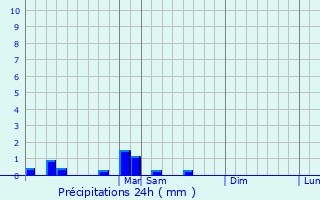 Graphique des précipitations prvues pour Kettering