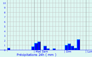 Graphique des précipitations prvues pour Lakehills