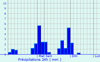 Graphique des précipitations prvues pour Fonte Boa