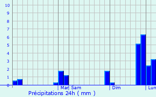 Graphique des précipitations prvues pour San Pedro Carch