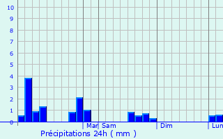 Graphique des précipitations prvues pour Saman