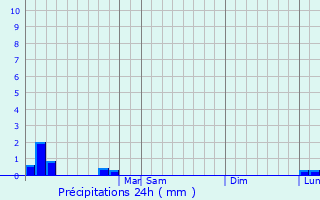 Graphique des précipitations prvues pour Saint-Marc