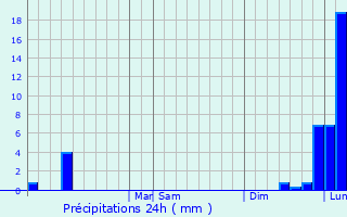 Graphique des précipitations prvues pour Mundelein