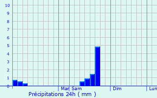 Graphique des précipitations prvues pour Smithville
