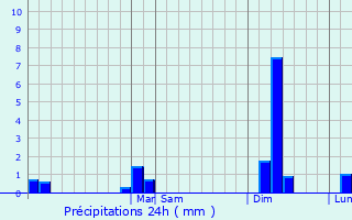 Graphique des précipitations prvues pour Peterborough