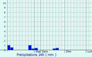 Graphique des précipitations prvues pour San Ignacio