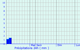 Graphique des précipitations prvues pour Thomasville