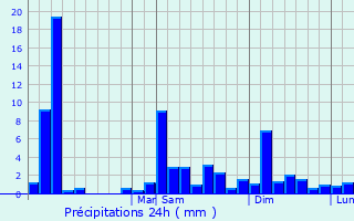Graphique des précipitations prvues pour Montecristo
