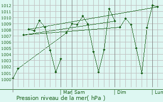 Graphe de la pression atmosphrique prvue pour Teopisca