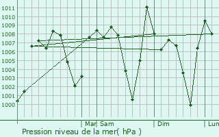 Graphe de la pression atmosphrique prvue pour Chiln