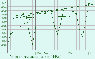 Graphe de la pression atmosphrique prvue pour Santa Mara Chiquimula