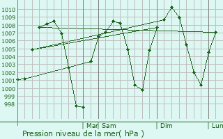 Graphe de la pression atmosphrique prvue pour Ejido Benito Jurez