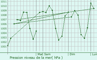 Graphe de la pression atmosphrique prvue pour Cobn