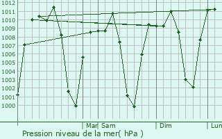 Graphe de la pression atmosphrique prvue pour Abancay