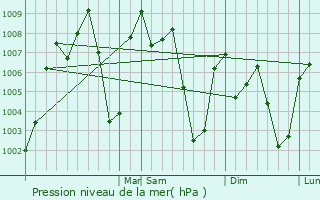 Graphe de la pression atmosphrique prvue pour Oluta