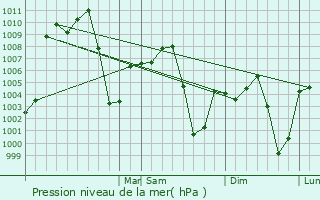 Graphe de la pression atmosphrique prvue pour Nuevo Padilla