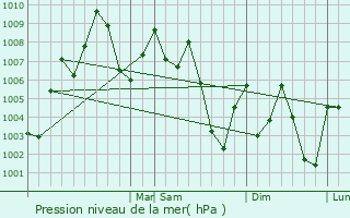Graphe de la pression atmosphrique prvue pour Alvarado