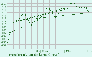 Graphe de la pression atmosphrique prvue pour Newberry