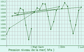 Graphe de la pression atmosphrique prvue pour Danl