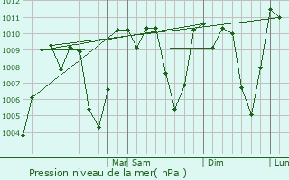 Graphe de la pression atmosphrique prvue pour El Tejar