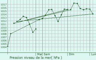 Graphe de la pression atmosphrique prvue pour Gantt