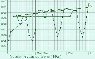 Graphe de la pression atmosphrique prvue pour Jocotenango