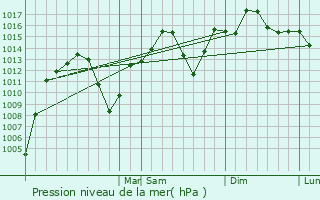 Graphe de la pression atmosphrique prvue pour Easley