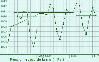 Graphe de la pression atmosphrique prvue pour Jeric