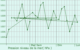 Graphe de la pression atmosphrique prvue pour Cicuco