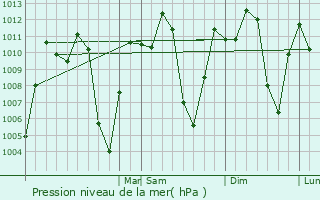 Graphe de la pression atmosphrique prvue pour Tmesis