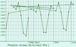 Graphe de la pression atmosphrique prvue pour Yanahuanca