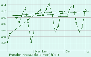 Graphe de la pression atmosphrique prvue pour Tipitapa
