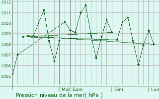 Graphe de la pression atmosphrique prvue pour Montera
