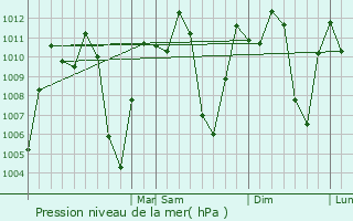 Graphe de la pression atmosphrique prvue pour Supa
