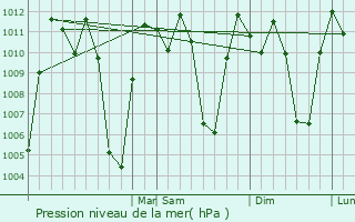 Graphe de la pression atmosphrique prvue pour Ibarra