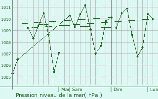 Graphe de la pression atmosphrique prvue pour Diriamba