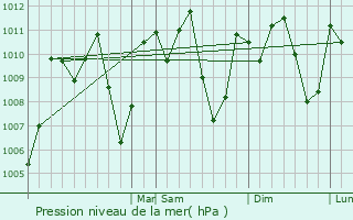 Graphe de la pression atmosphrique prvue pour Villa Sandino