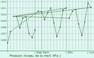 Graphe de la pression atmosphrique prvue pour Paln