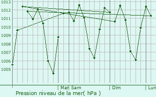 Graphe de la pression atmosphrique prvue pour San Miguel de Salcedo