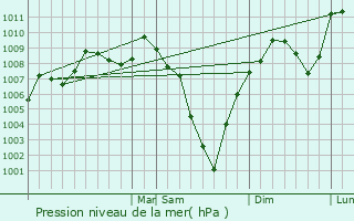 Graphe de la pression atmosphrique prvue pour Rhinelander