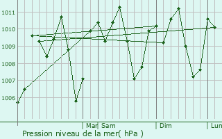 Graphe de la pression atmosphrique prvue pour Diriomo