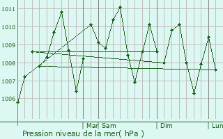 Graphe de la pression atmosphrique prvue pour Mahates