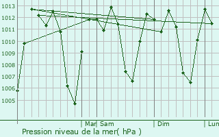 Graphe de la pression atmosphrique prvue pour Pllaro